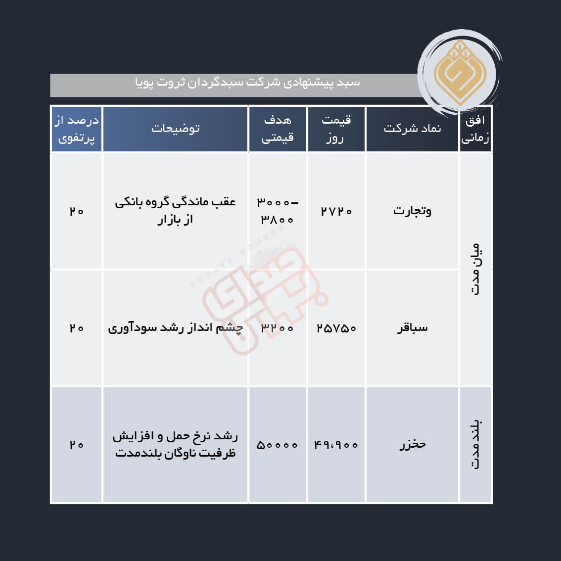 سبد پیشنهادی هفته دوم اردیبهشت ماه