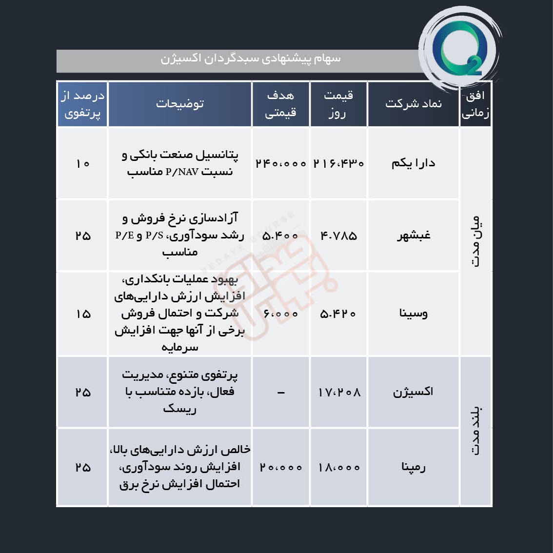 سبد پیشنهادی هفته دوم اردیبهشت ماه