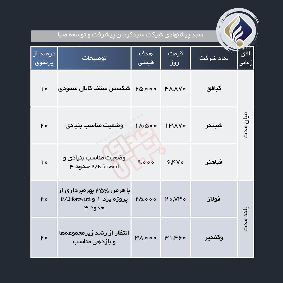 سبد پیشنهادی هفته دوم اردیبهشت ماه