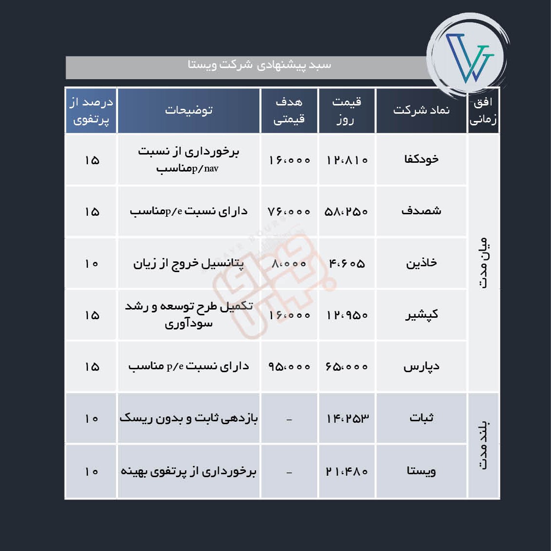 سبد پیشنهادی هفته دوم اردیبهشت ماه