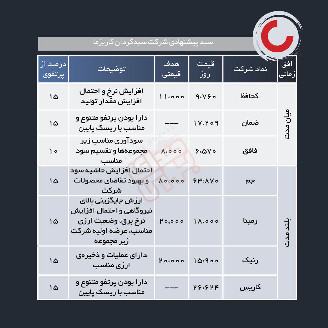 سبد پیشنهادی هفته دوم اردیبهشت ماه