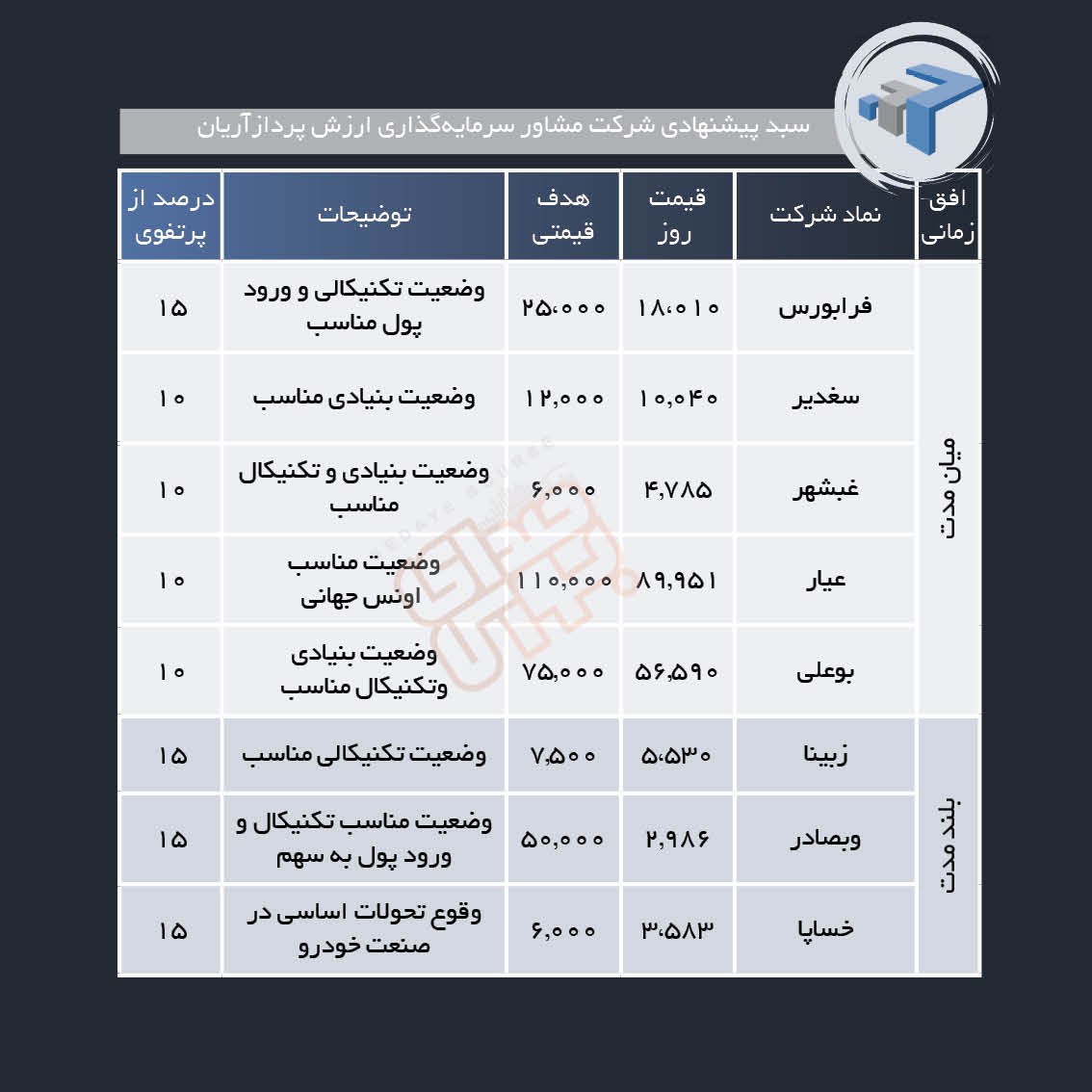 سبد پیشنهادی هفته دوم اردیبهشت ماه