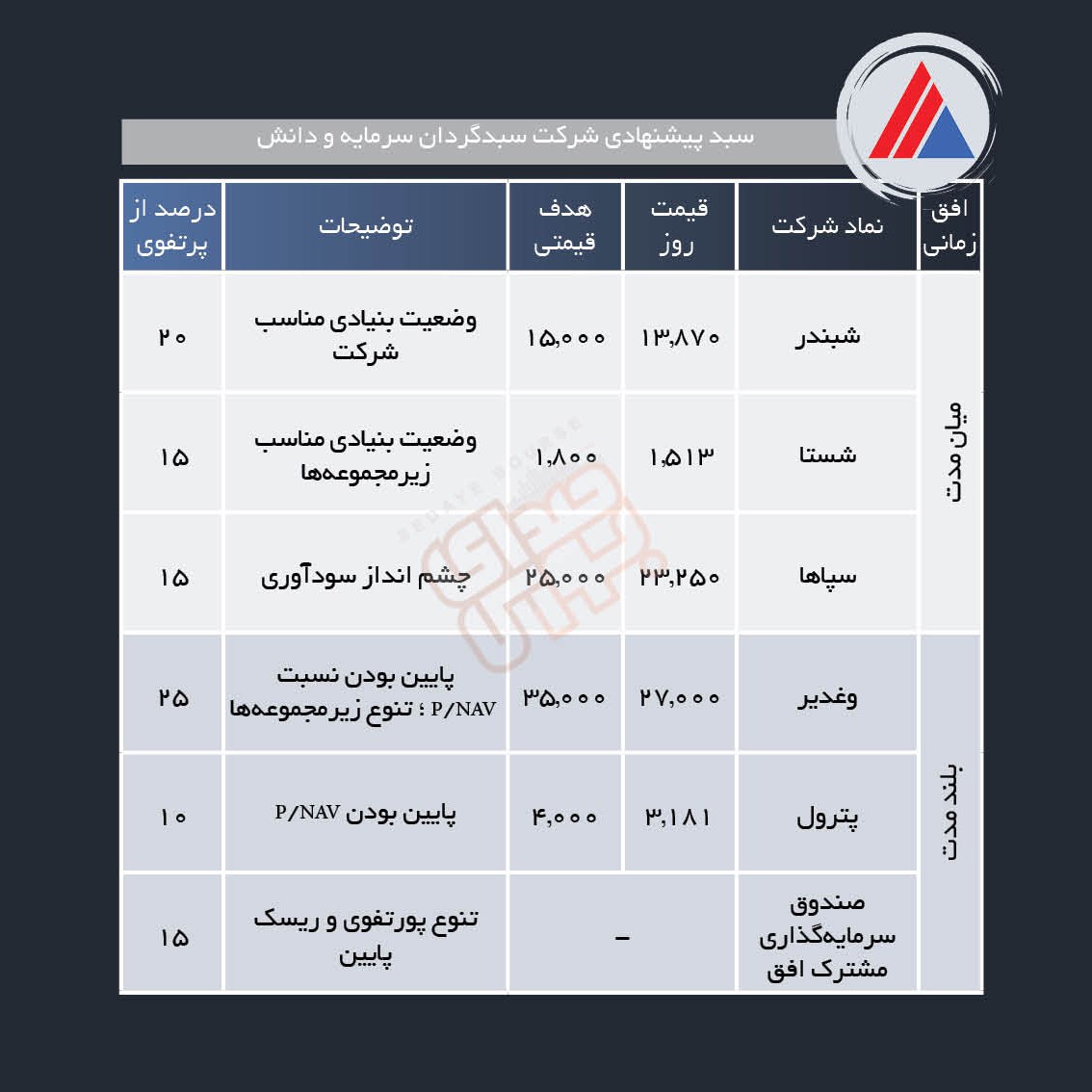 سبد پیشنهادی هفته دوم اردیبهشت ماه