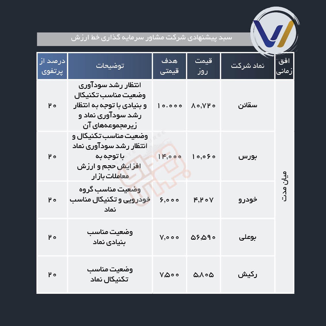 سبد پیشنهادی هفته دوم اردیبهشت ماه