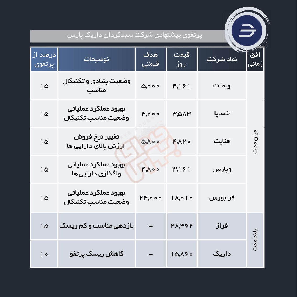 سبد پیشنهادی هفته دوم اردیبهشت ماه