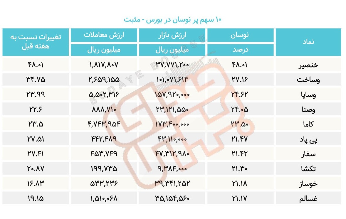 سبقت گرفتگان هفته در رالی بورس
