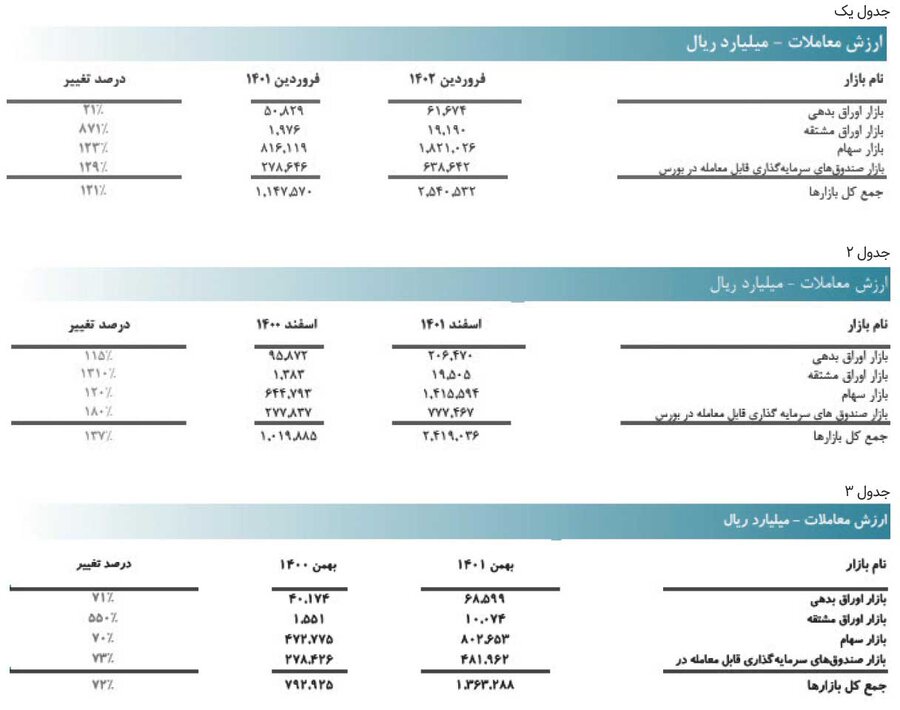 رکورد ورود پول جدید در فرودین ماه