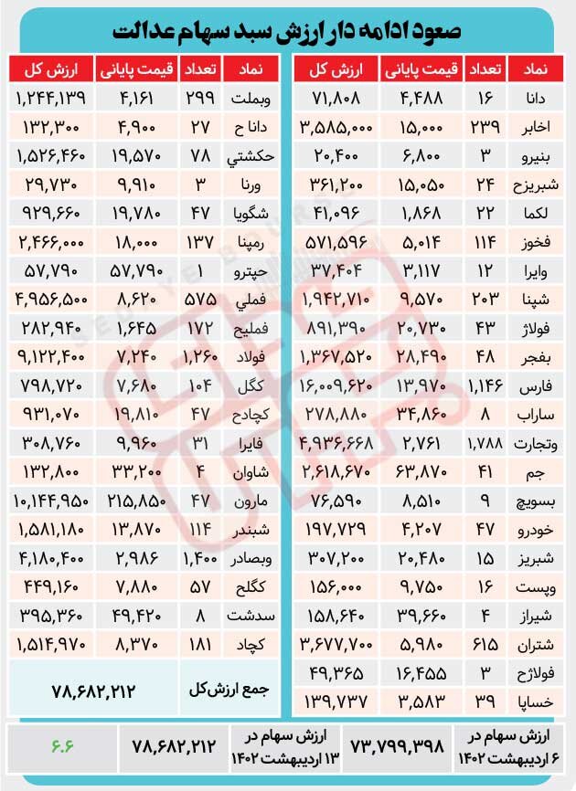 پرتفوی سهام عدالت در هفته ای که گذشت