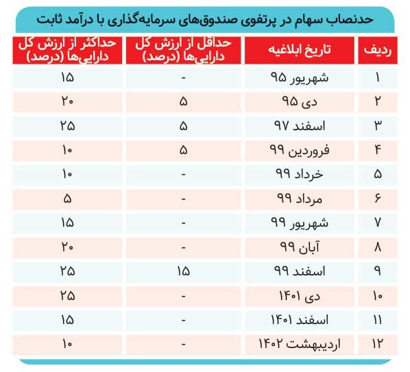 بخشنامه جدید سازمان بورس اتفاقات تلخ سال ۹۹ را زنده نمی‌کند