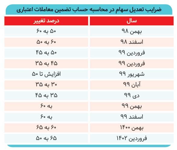 بخشنامه جدید سازمان بورس اتفاقات تلخ سال ۹۹ را زنده نمی‌کند