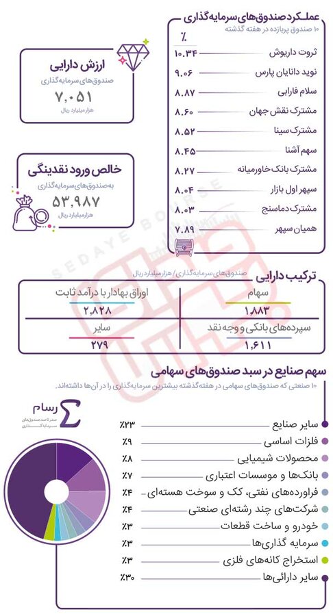 «ثروت داریوش» در صدر صندوقها