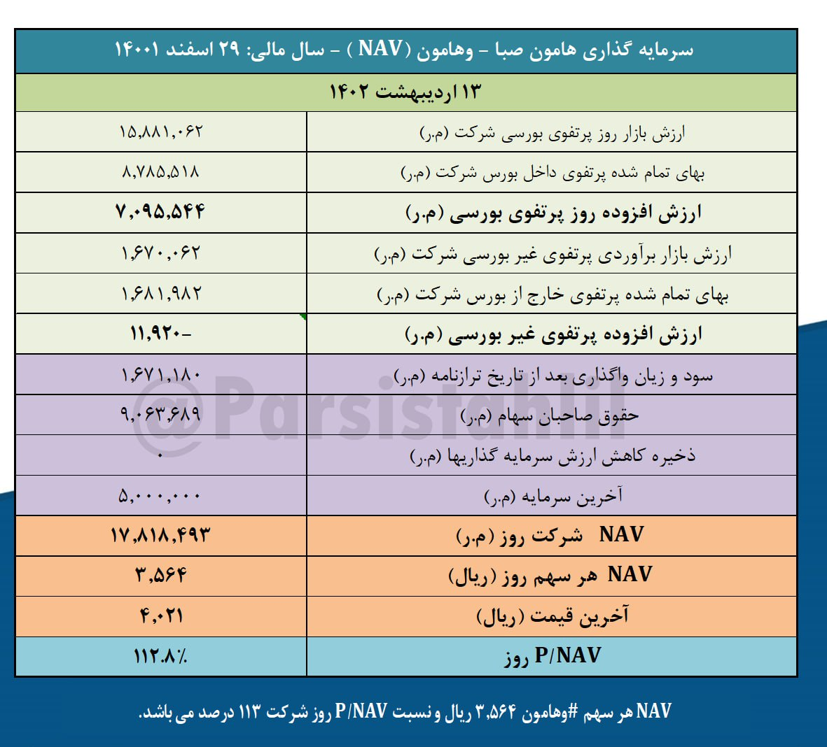 NAV هر سهم وهامون چقدر است؟