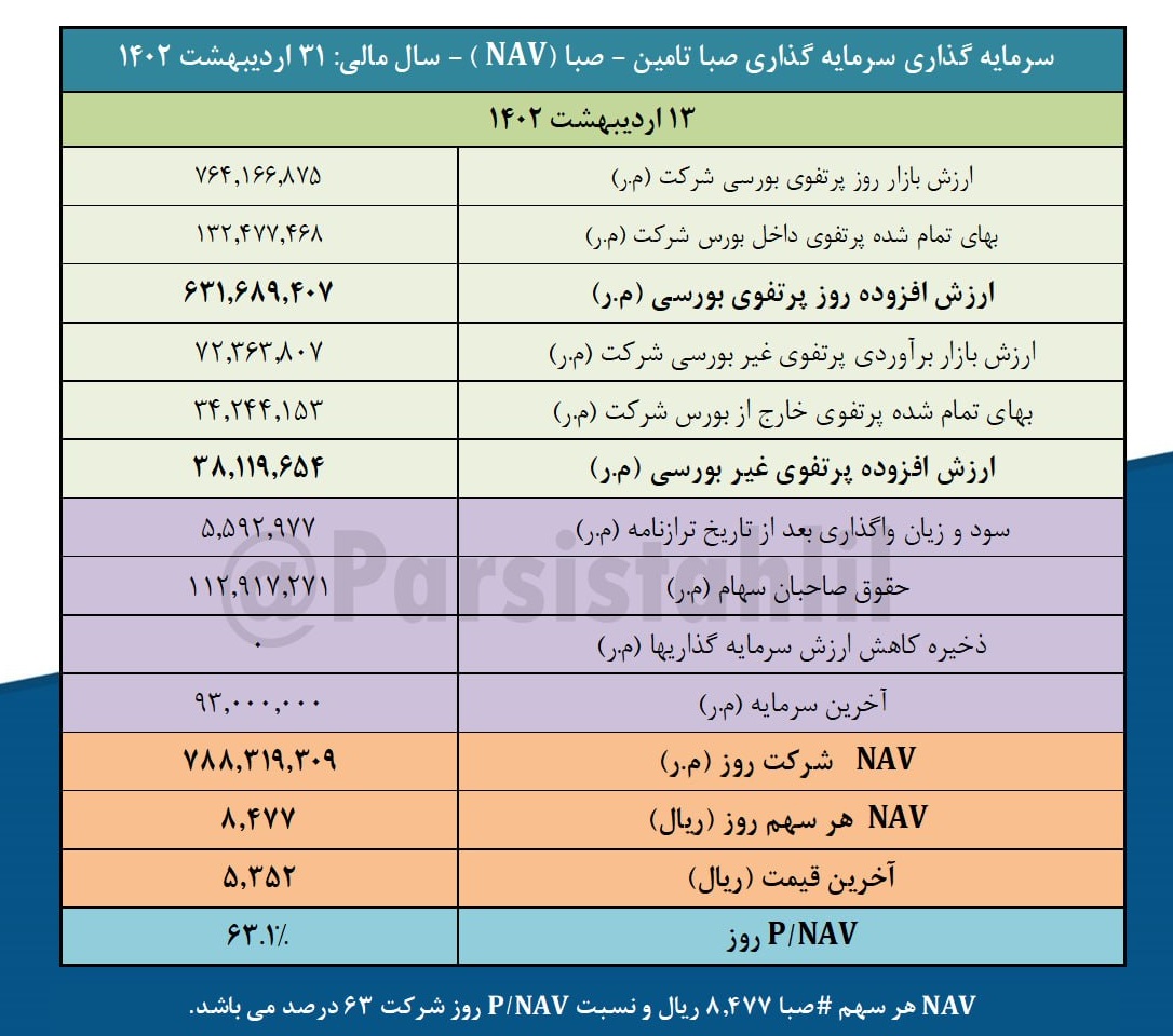 ارزش روز پرتفوی بورسی صبا چقدر شد؟