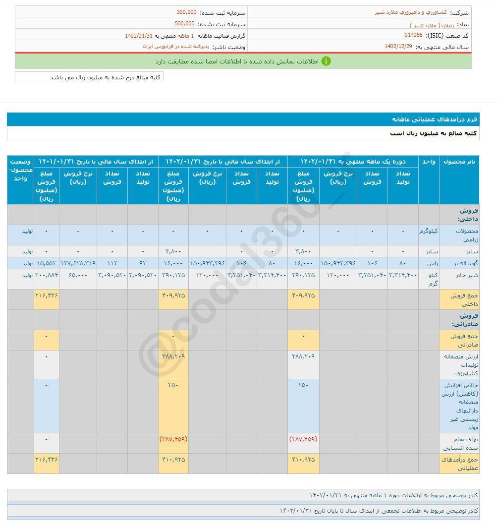 درآمد زملارد در فروردین ماه چقدر بود؟