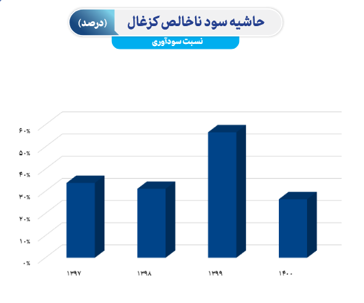 بررسی بنیادی سود آوری سهم کزغال 