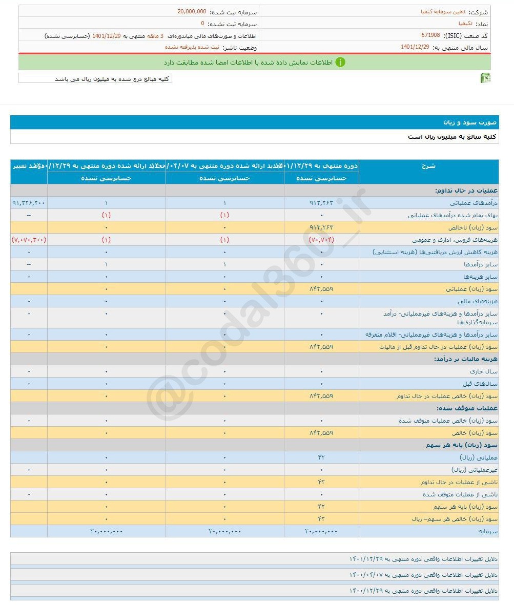 سود ۳ ماهه تکیمیا چقدر تغییر کرد؟