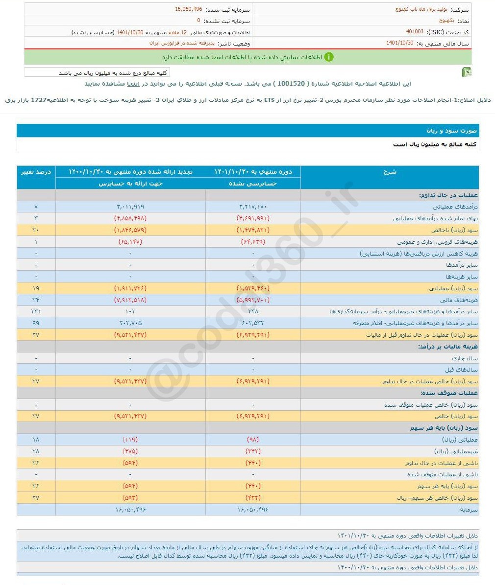 ریسک خرید سهم بکهنوج چقدر است؟