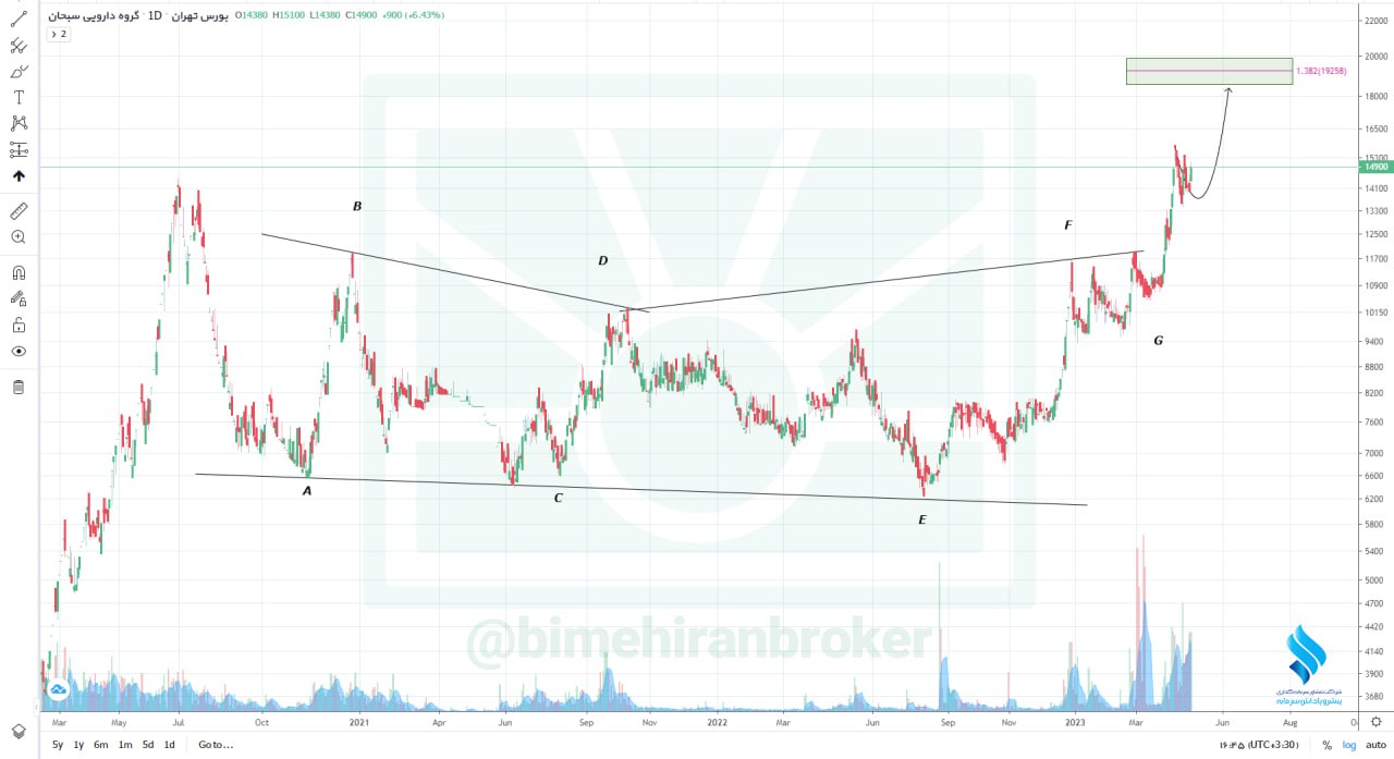 دسبحا افزایش قیمت را تجربه می کند