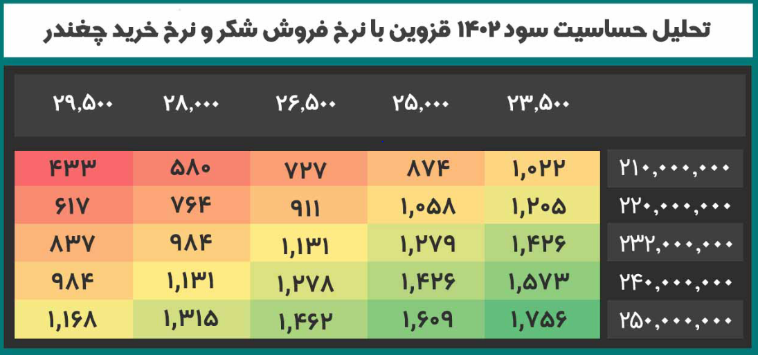 سرمایه گذاری بر روی سهم قزوین چقدر سود دارد؟