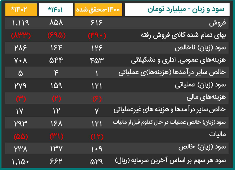 سرمایه گذاری بر روی سهم قزوین چقدر سود دارد؟