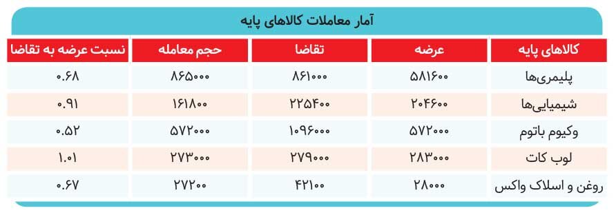 آیا دولت قصد دارد دست از قیمتگذاری دستوری بردارد؟ / تغییر مسیر رقابت در تالار پتروشیمی
