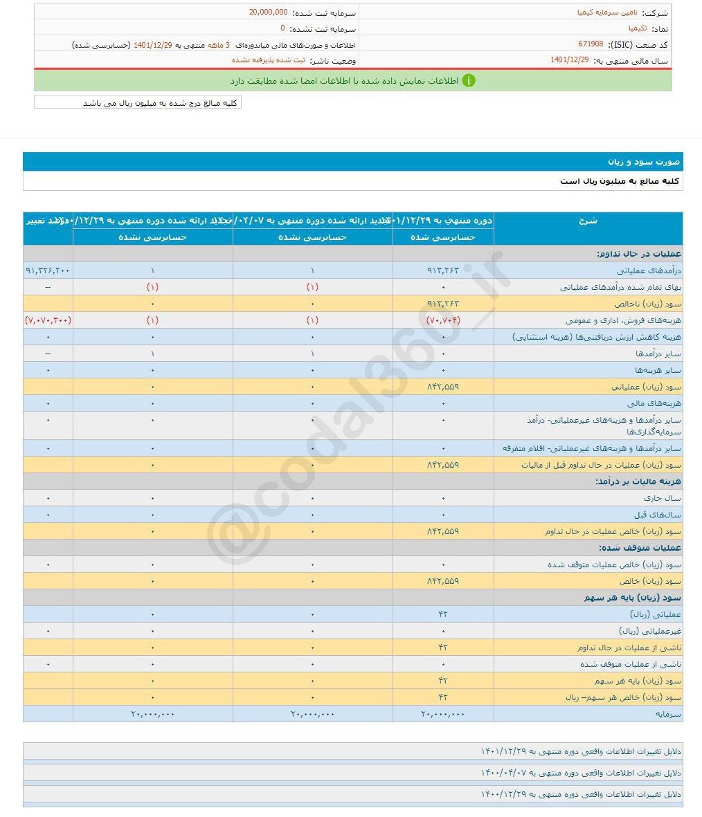 مقدار سود ۳ ماهه تکیمیا تغییر نکرد