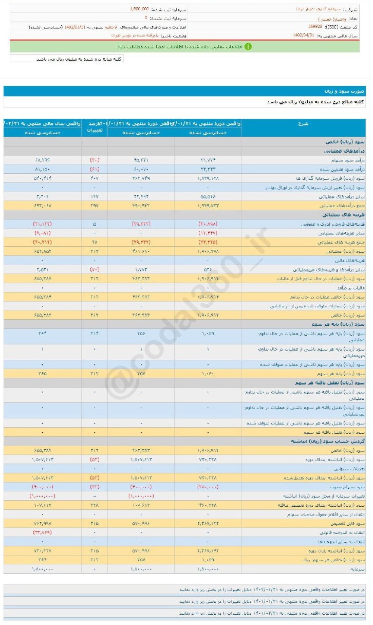 عملکرد ۹ ماهه واعتبار خوب بود