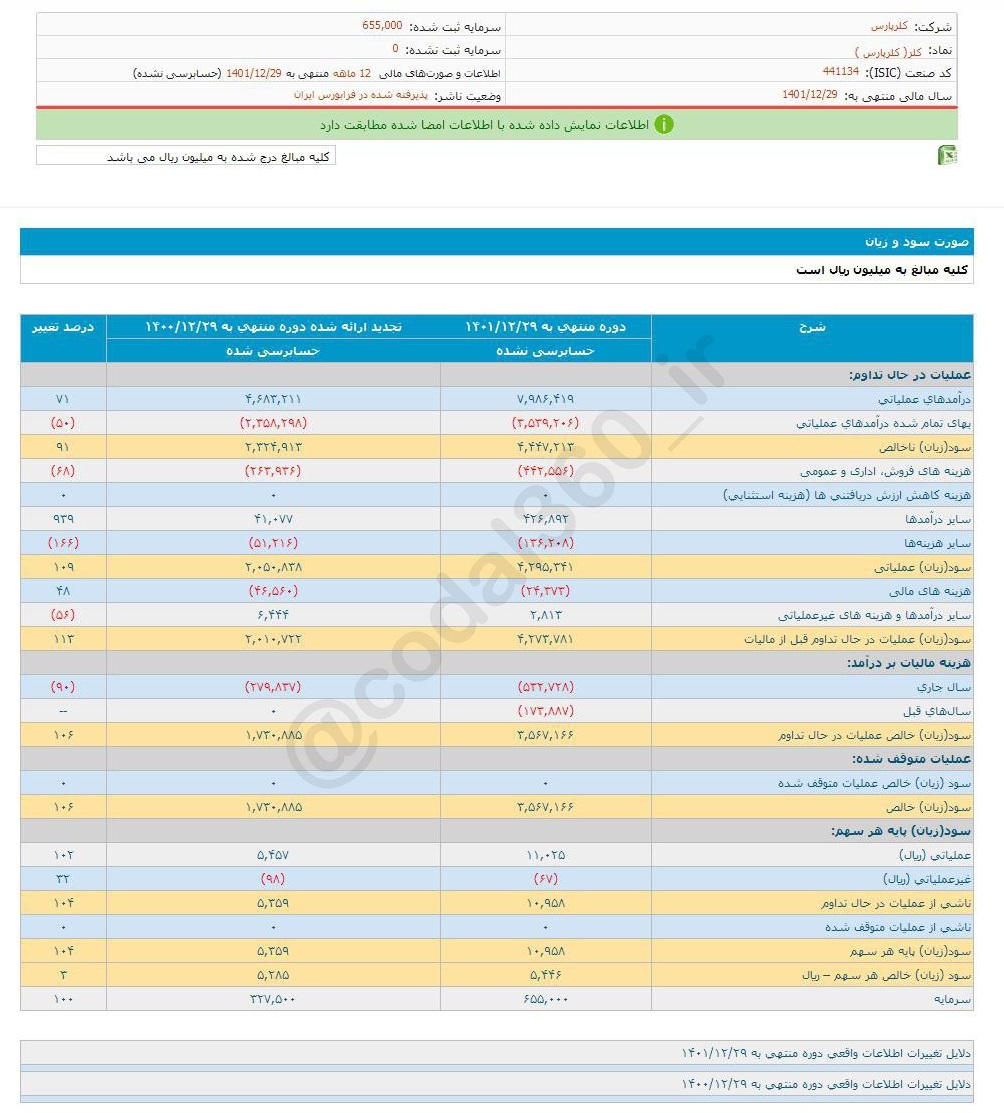 کلر چقدر سود محقق کرد؟