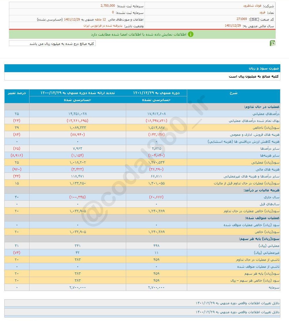 افزایش ۲۰ درصدی سود دهی یک سهم فولادی