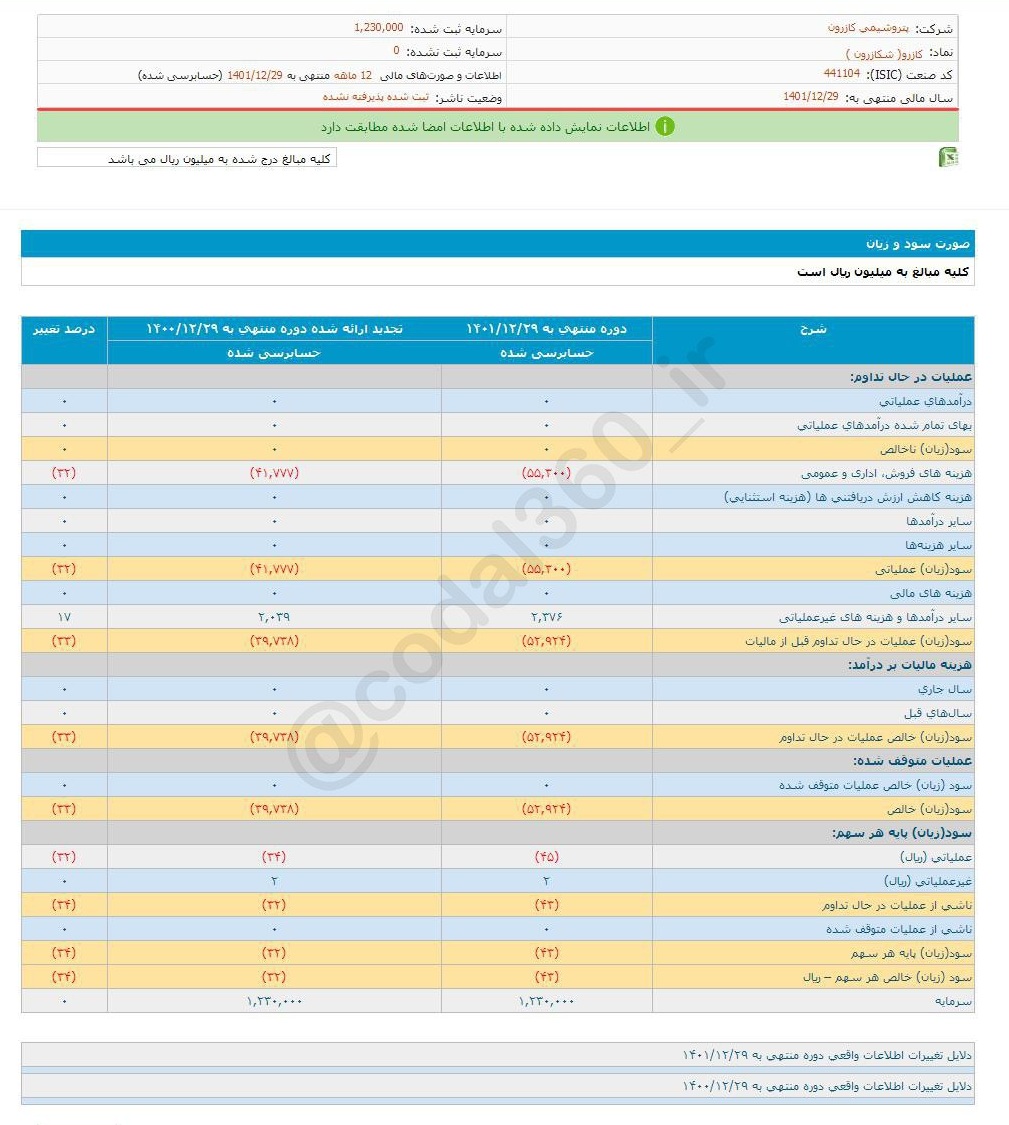 کازرو به سهامدارانش چقدر سود داد؟