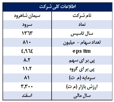 بررسی تحلیلی سود آوری یک سهم سیمانی