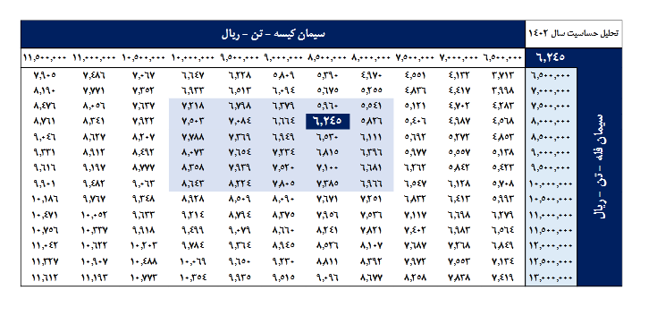 بررسی تحلیلی سود آوری یک سهم سیمانی