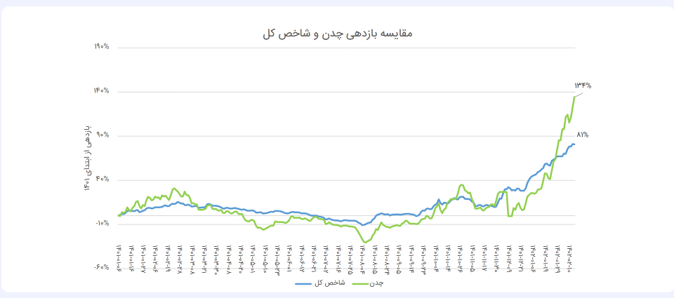 سرمایه گذاری در سهم چدن چقدر سودمند است؟