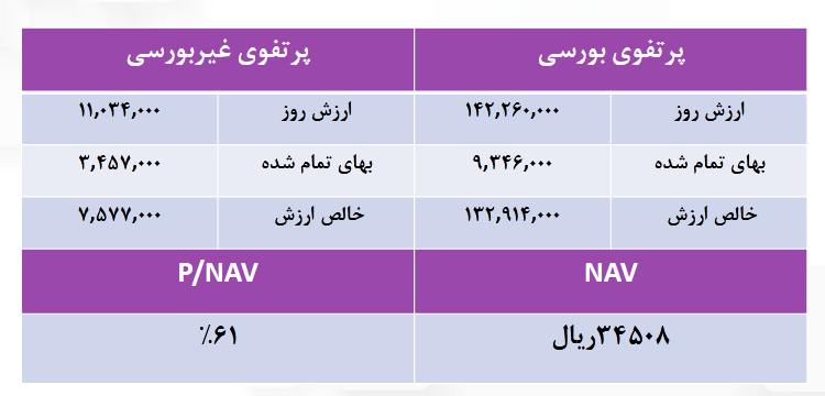 ارزش پرتفوی بورسی واتی چقدر تغییر کرد