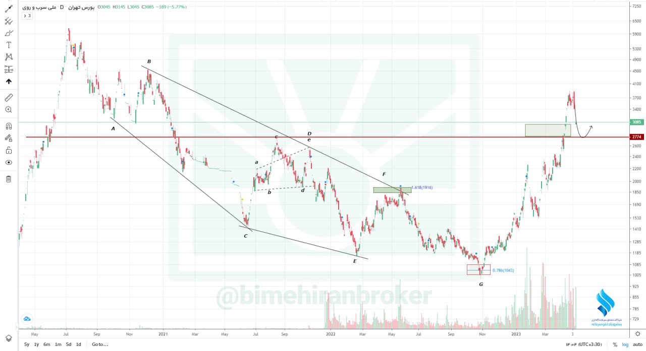 رشد بیش از ۱۵۰ درصدی برای فسرب