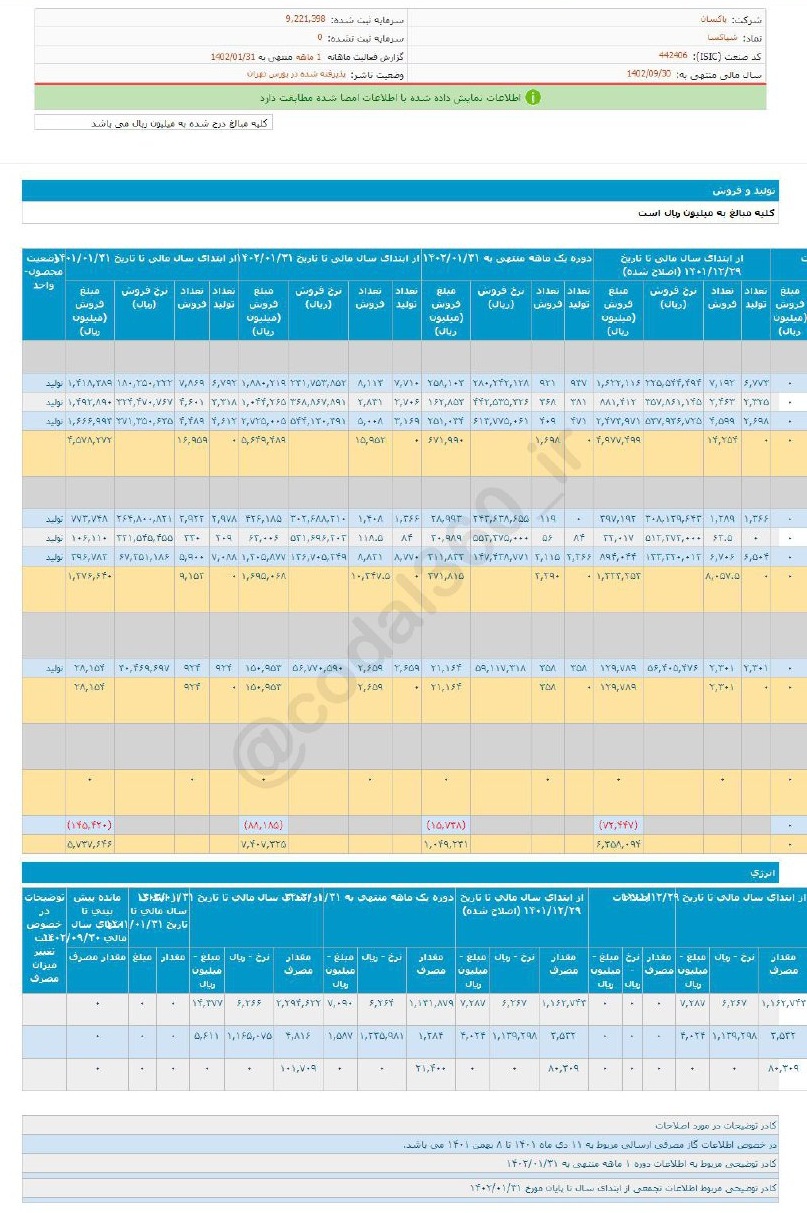 شپاکسا در فروردین ماه کمتر فروش کرد