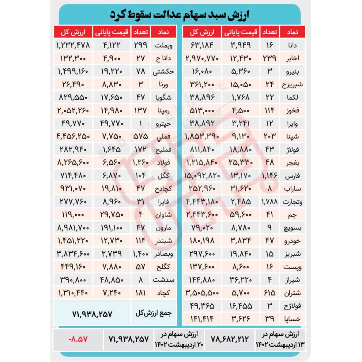 ارزش سبد سهام عدالت سقوط کرد