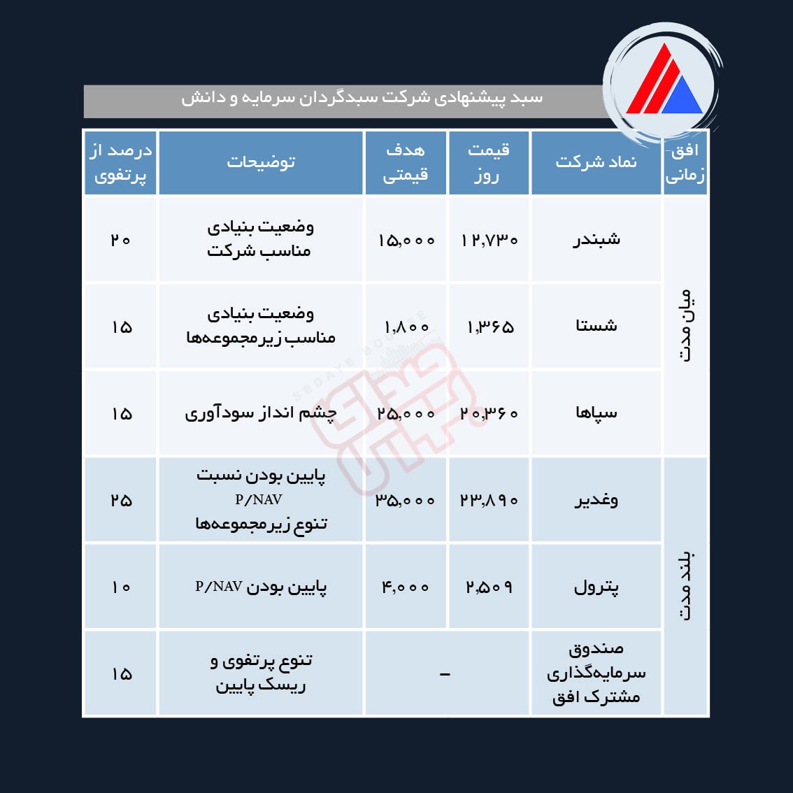 سبد پیشنهادی هفته چهارم اردیبهشت ماه