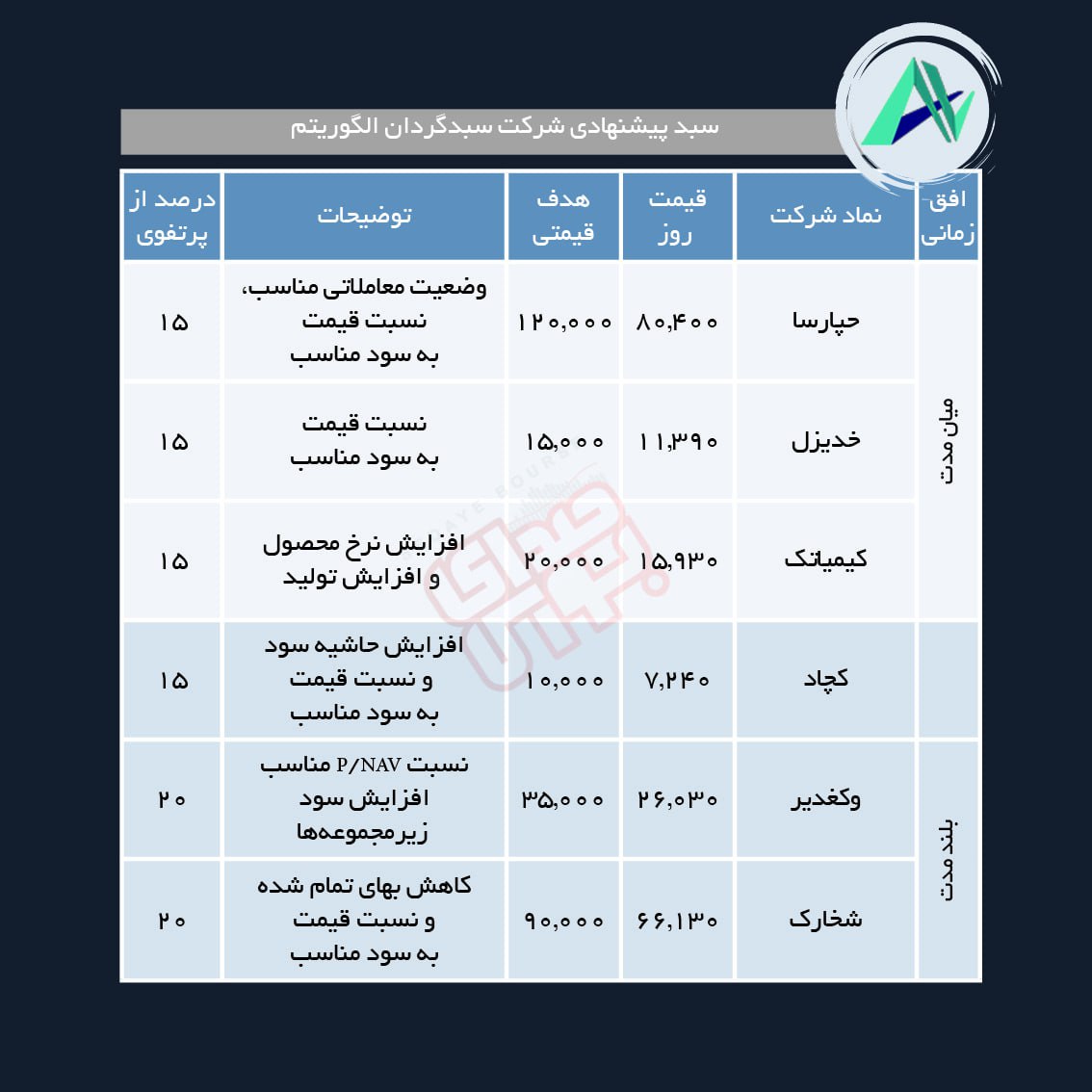 سبد پیشنهادی هفته چهارم اردیبهشت ماه