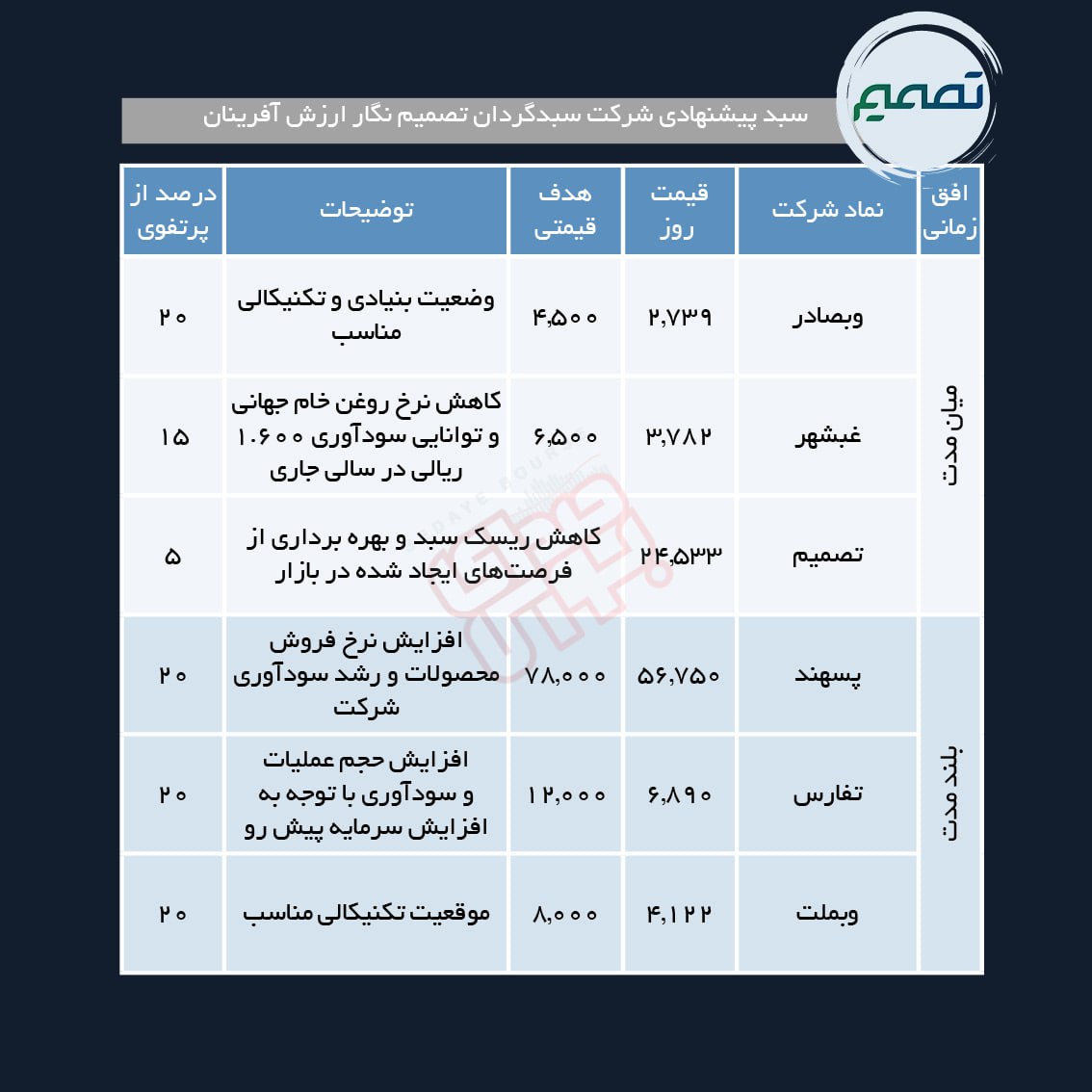 سبد پیشنهادی هفته چهارم اردیبهشت ماه