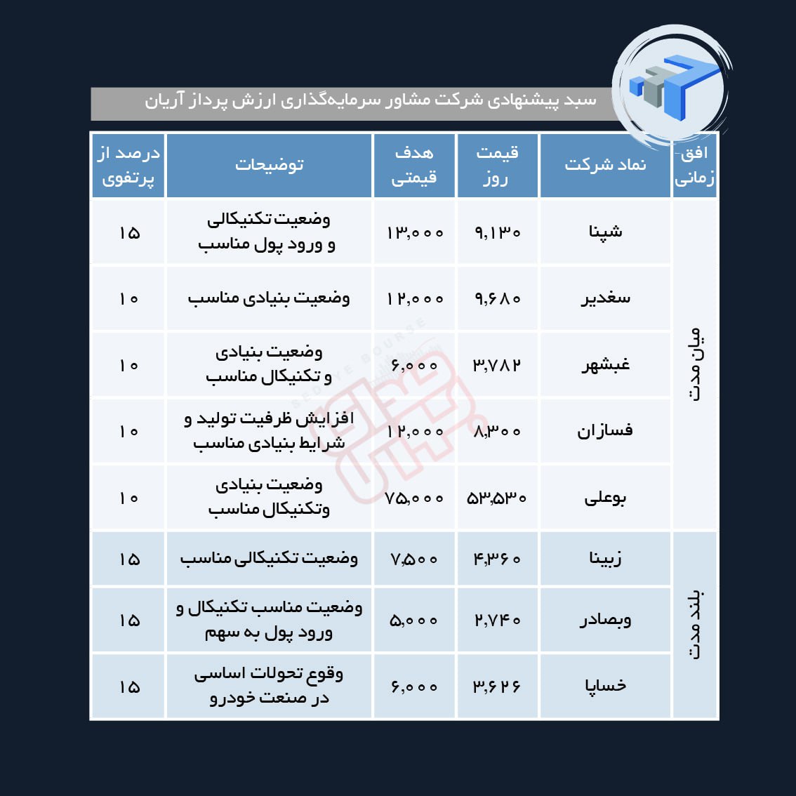 سبد پیشنهادی هفته چهارم اردیبهشت ماه