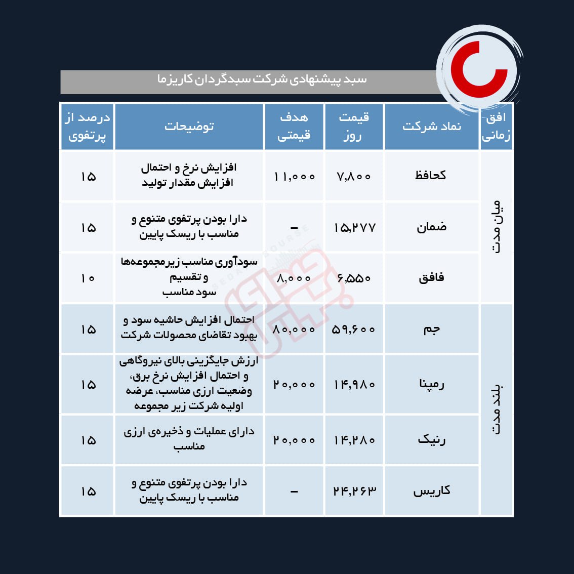 سبد پیشنهادی هفته چهارم اردیبهشت ماه