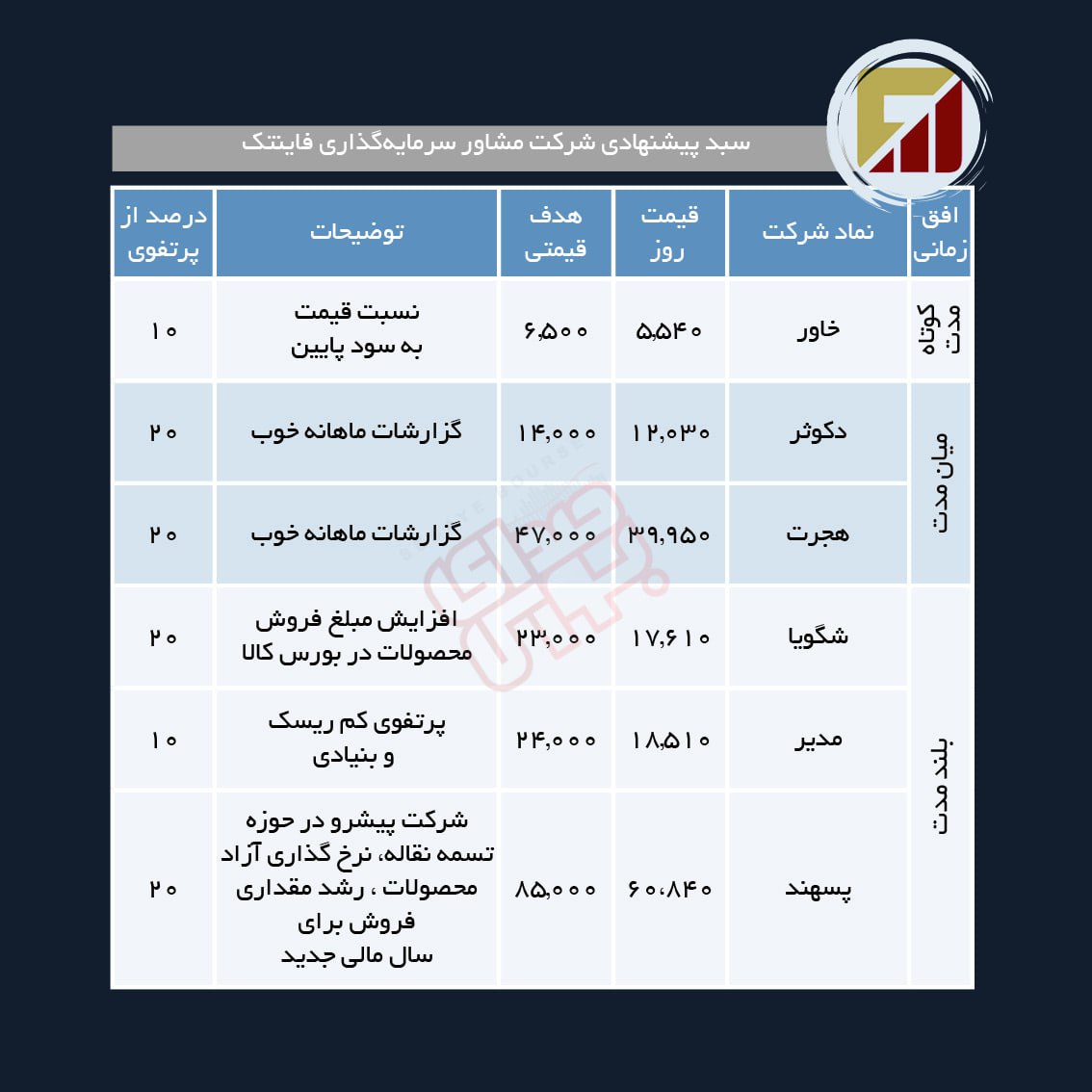 سبد پیشنهادی هفته چهارم اردیبهشت ماه