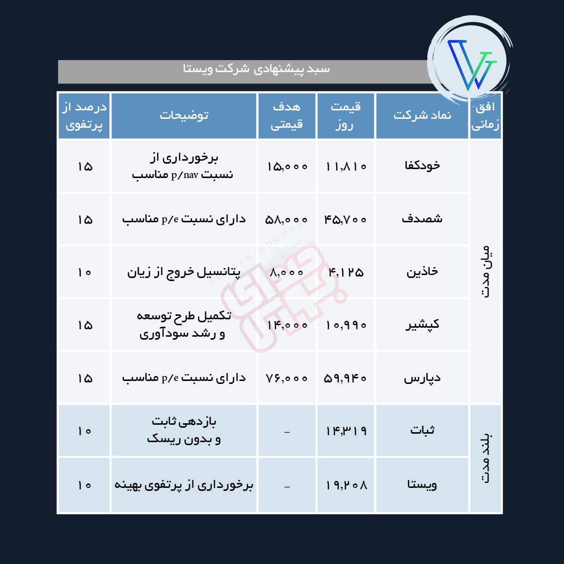 سبد پیشنهادی هفته چهارم اردیبهشت ماه