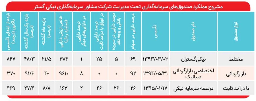 بازدهی ۴۰ درصدی «صبانیک» در یک ماه