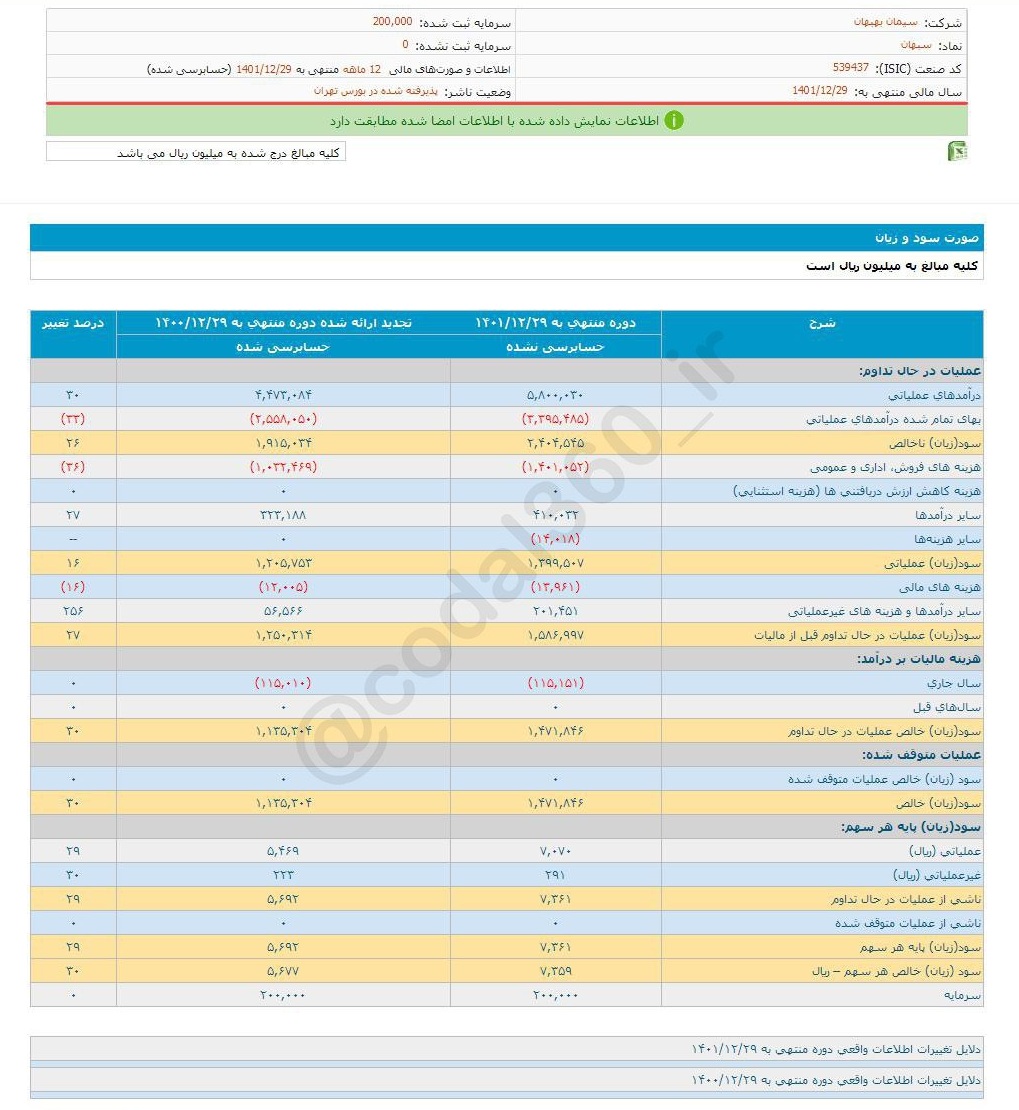 سبهان به هر سهم چقدر سود داد؟