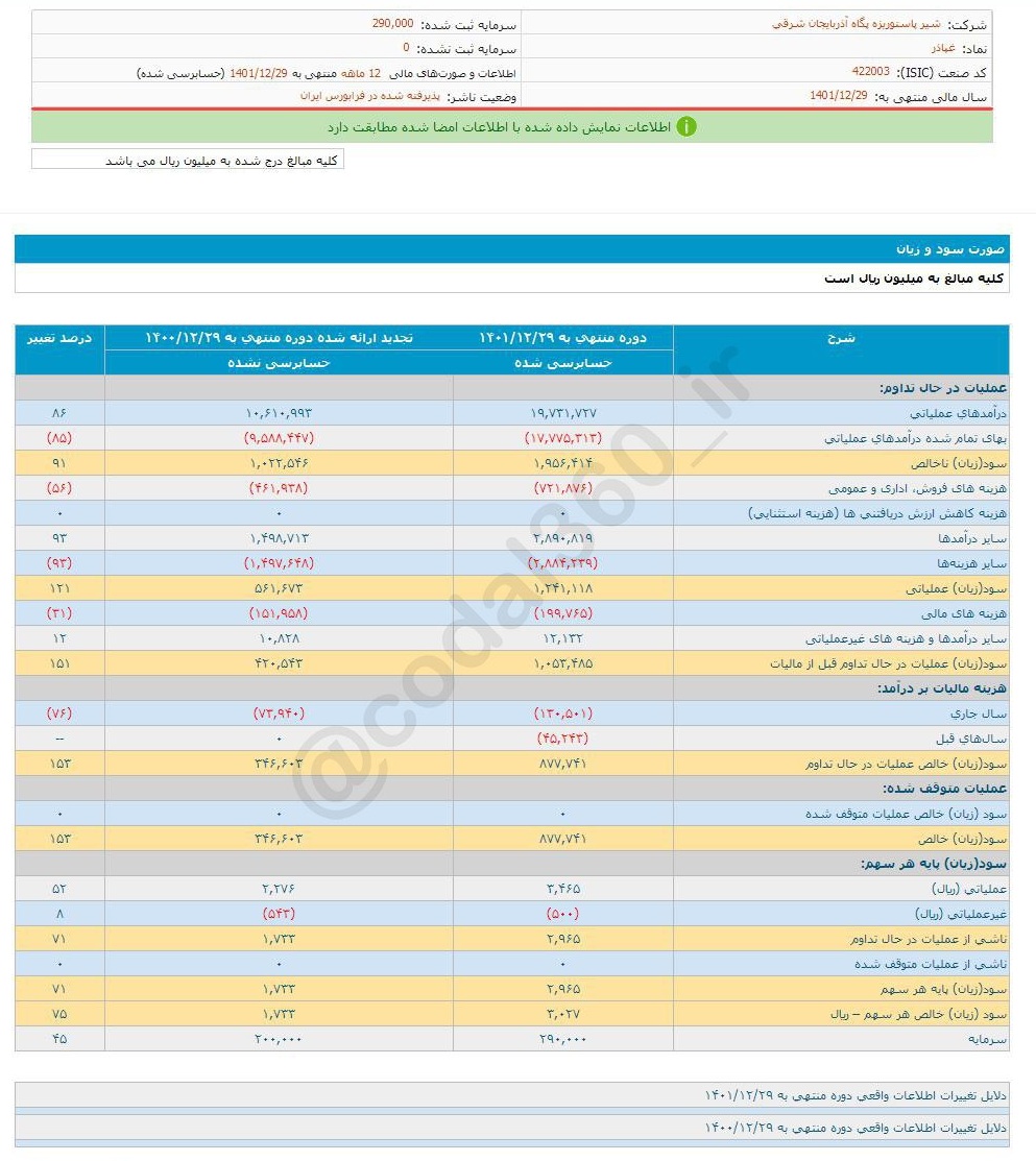 غپاذر چقدر سود محقق کرد؟