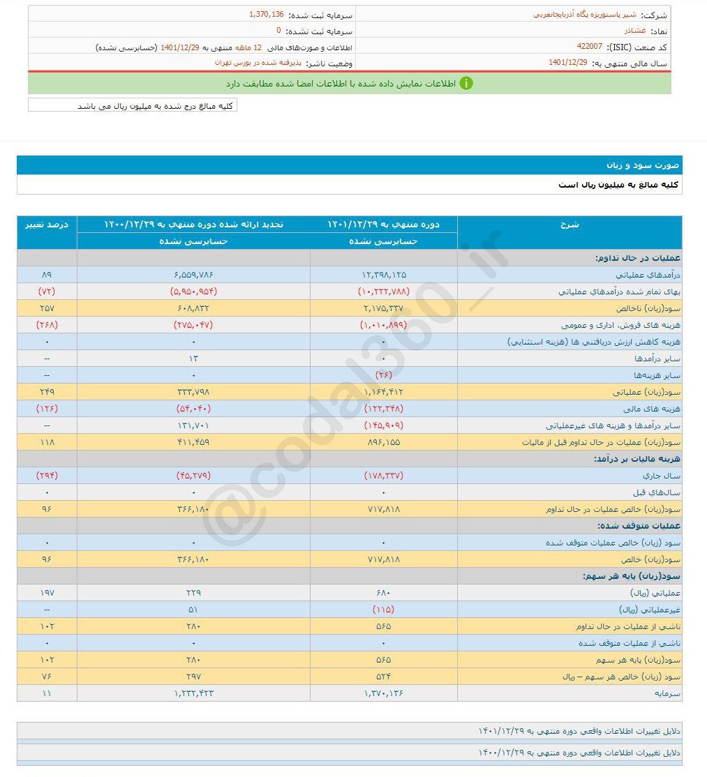 غشاذر سهامدارانش را راضی کرد