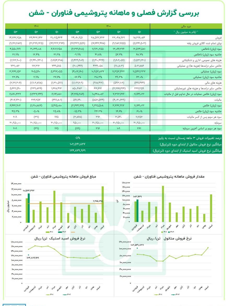 بررسی عملکرد ۹ ماهه شفن