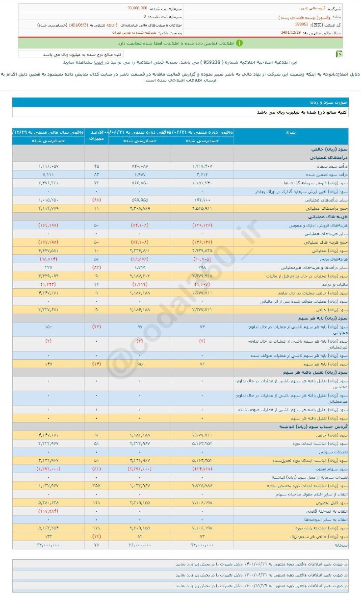 سود ۶ ماهه وگشهر کم شد